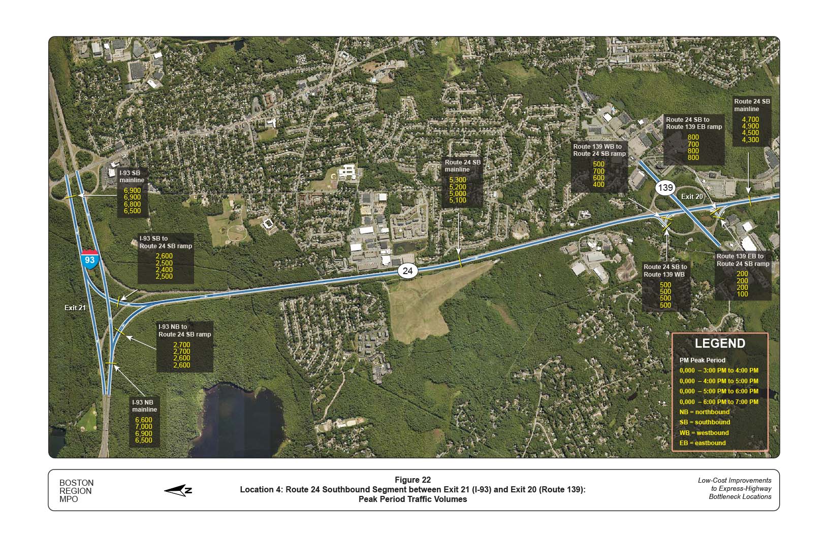 FIGURE 22. Location 4: Route 24 Southbound Segment between Exit 21 (I-93) and Exit 20 (Route 139): Peak Period Traffic Volumes
Figure 22 shows the hourly traffic flow during the PM peak periods. The figure shows that usage of both the I-93 ramps is very high in the evening hours as traffic flows south out of Boston. The merging and diverging maneuvers of these vehicles interrupt traffic flow and reduce capacity, resulting in a traffic bottleneck.
